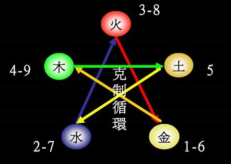 7 五行|1到10数字五行属性对照表